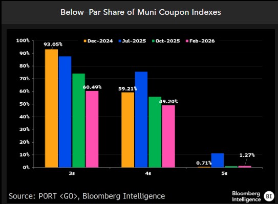 Below-par Share of Muni Coupon Indexes-2026-02-23