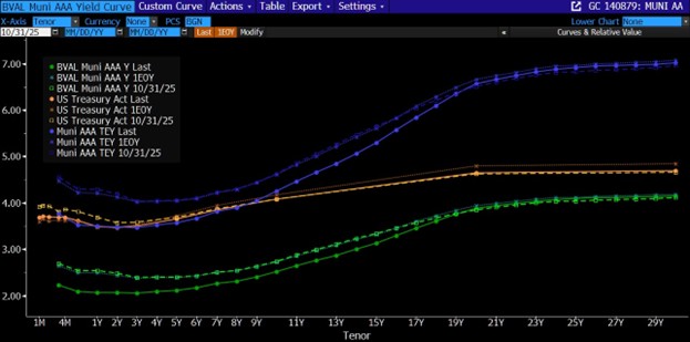 BVAL Muni AAA Yield Curve 2026-02-23