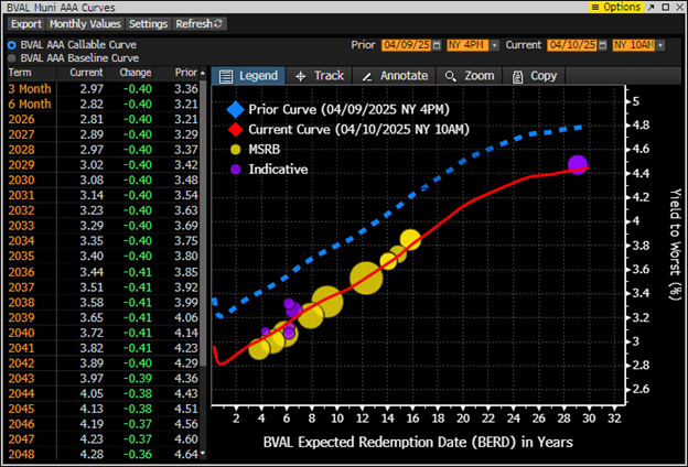 Chart - BVAL Muni AAA Curves