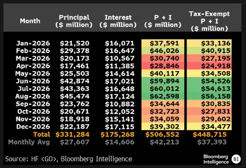 Table of data sourced from Bloomberg Intelligence and HF GO showing monthly principle and interest data for 2026