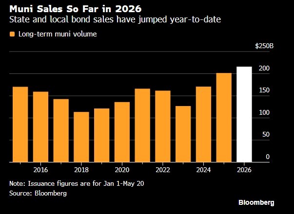 Municipal Bond  Sales so Far in 2026