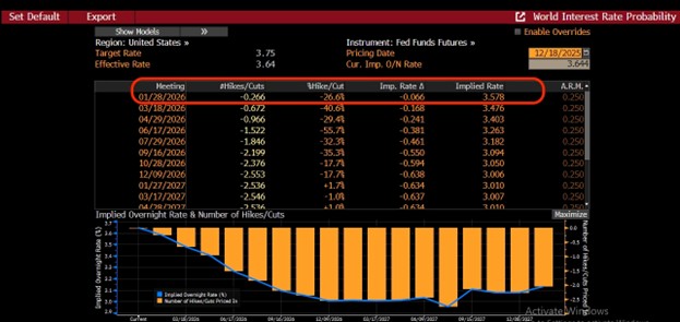 Rate cut percentage chart