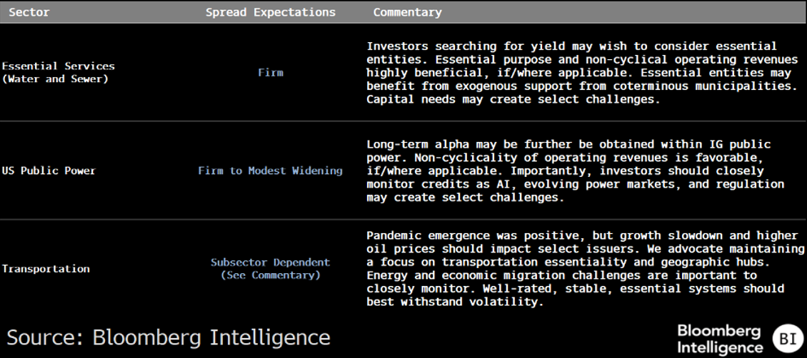 Revenue-Backed Sectors