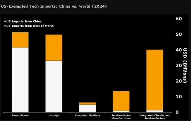 US exempted tech imports China vs World 2024
